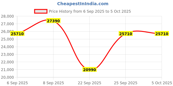 pepperfry.com the sleep company Ortho Grey SmartGrid 8 Inches HR Foam Queen Size Mattress with Grid Layer the sleep company Price History Graph from 6 Sep 2025 to 5 Oct 2025
