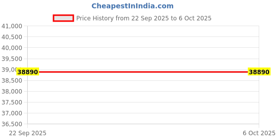 pepperfry.com the sleep company Ortho Hybrid SmartGrid 10 inch HR Foam Queen Size Mattress with Grid Layer the sleep company Price History Graph from 22 Sep 2025 to 5 Oct 2025