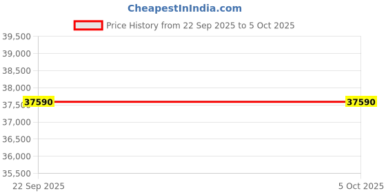 pepperfry.com the sleep company Ortho Hybrid SmartGrid 8 inch HR Foam King Size Mattress with Grid Layer in White Colour the sleep company Price History Graph from 22 Sep 2025 to 4 Oct 2025
