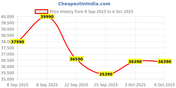 pepperfry.com the sleep company Ortho Pro SmartGrid 10 inch HR Foam King Size Mattress with Grid Layer the sleep company Price History Graph from 6 Sep 2025 to 5 Oct 2025