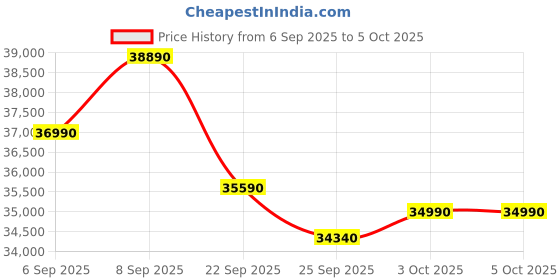 pepperfry.com the sleep company Ortho Pro SmartGrid 10 inch HR Foam Queen Size Mattress with Grid Layer the sleep company Price History Graph from 6 Sep 2025 to 5 Oct 2025