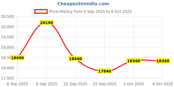 pepperfry.com the sleep company Ortho Pro SmartGrid 10 inch HR Foam Single Mattress with Grid Layer the sleep company Price History Graph from 6 Sep 2025 to 6 Oct 2025