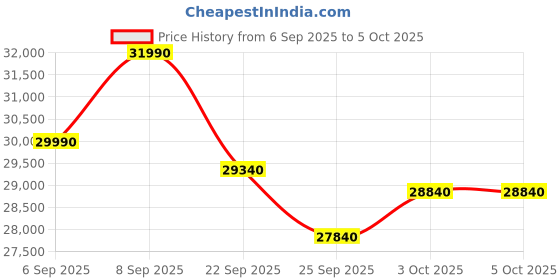 pepperfry.com the sleep company Ortho Pro SmartGrid 6 inch HR Foam King Size Mattress with Grid Layer the sleep company Price History Graph from 6 Sep 2025 to 5 Oct 2025