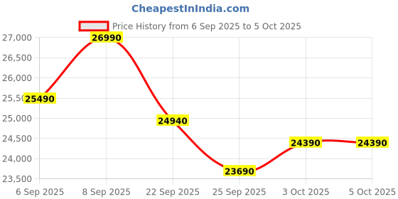 pepperfry.com the sleep company Ortho Pro SmartGrid 6 inch HR Foam Queen Size Mattress with Grid Layer the sleep company Price History Graph from 6 Sep 2025 to 5 Oct 2025