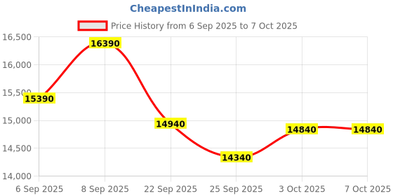 pepperfry.com the sleep company Ortho Pro SmartGrid 6 inch HR Foam Single Mattress with Grid Layer the sleep company Price History Graph from 6 Sep 2025 to 5 Oct 2025