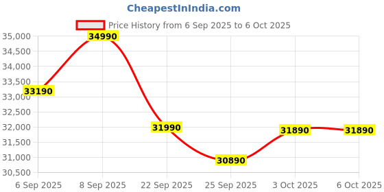 pepperfry.com the sleep company Ortho Pro SmartGrid 8 inch HR Foam King Size Mattress with Grid Layer the sleep company Price History Graph from 6 Sep 2025 to 5 Oct 2025