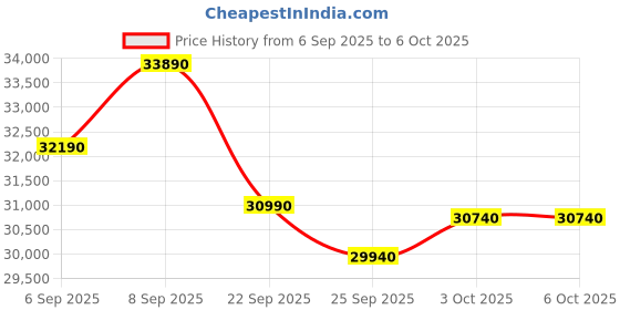 pepperfry.com the sleep company Ortho Pro SmartGrid 8 inch HR Foam Queen Size Mattress with Grid Layer the sleep company Price History Graph from 6 Sep 2025 to 5 Oct 2025
