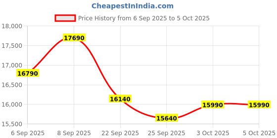 pepperfry.com the sleep company Ortho Pro SmartGrid 8 inch HR Foam Single Mattress with Grid Layer the sleep company Price History Graph from 6 Sep 2025 to 5 Oct 2025