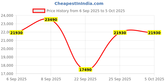 pepperfry.com the sleep company Ortho SmartGrid 6 inch HR Foam King Size Mattress with Grid Layer the sleep company Price History Graph from 6 Sep 2025 to 5 Oct 2025