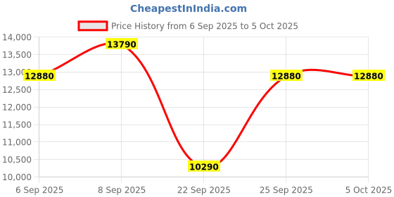 pepperfry.com the sleep company Ortho SmartGrid 6 inch HR Foam Single Mattress with Grid Layer the sleep company Price History Graph from 6 Sep 2025 to 5 Oct 2025