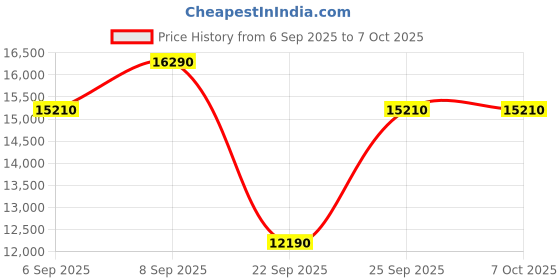 pepperfry.com the sleep company Ortho SmartGrid 8 inch HR Foam Single Mattress with Grid Layer the sleep company Price History Graph from 6 Sep 2025 to 5 Oct 2025