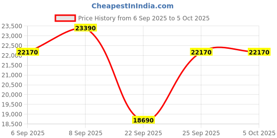 pepperfry.com the sleep company Ortho SnowTec SmartGrid 5 Inch Foam Queen Size Mattress With Grid Layer the sleep company Price History Graph from 6 Sep 2025 to 5 Oct 2025