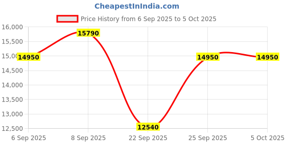 pepperfry.com the sleep company Ortho SnowTec SmartGrid 5 Inch Foam Single Size Mattress With Grid Layer the sleep company Price History Graph from 6 Sep 2025 to 5 Oct 2025