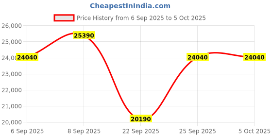 pepperfry.com the sleep company Ortho SnowTec SmartGrid 6 Inch Foam Queen Size Mattress With Grid Layer the sleep company Price History Graph from 6 Sep 2025 to 5 Oct 2025