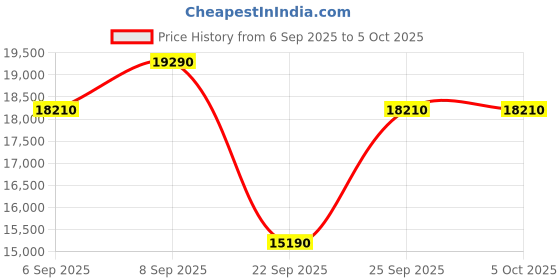 pepperfry.com the sleep company Ortho SnowTec SmartGrid 8 Inch Foam Single Size Mattress With Grid Layer the sleep company Price History Graph from 6 Sep 2025 to 5 Oct 2025