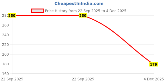 pepperfry.com the umbrella store Lavender Wax Melts Candle the umbrella store Price History Graph from 22 Sep 2025 to 4 Dec 2025