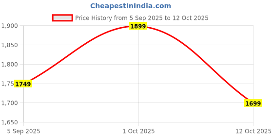 pepperfry.com the urban store Brown Engineered Wood Engineered Decorative Mirror the urban store Price History Graph from 5 Sep 2025 to 12 Oct 2025