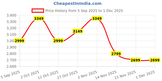 pepperfry.com the urban store Brown Mango Wood Brilliant Decorative Mirror the urban store Price History Graph from 5 Sep 2025 to 30 Nov 2025
