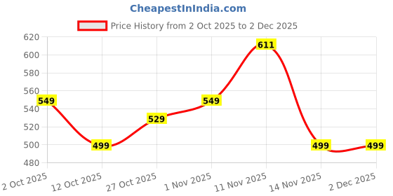 pepperfry.com the urban store Decorative Natural Mango Wood Photo Frames the urban store Price History Graph from 2 Oct 2025 to 2 Dec 2025