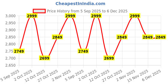pepperfry.com the urban store Gold MDF French Decorative Mirror the urban store Price History Graph from 5 Sep 2025 to 5 Dec 2025