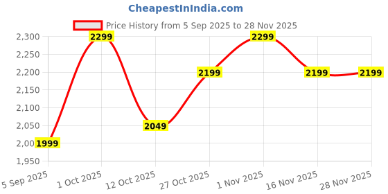 pepperfry.com the urban store Grey Mango Wood Century Decorative Mirror the urban store Price History Graph from 5 Sep 2025 to 27 Nov 2025
