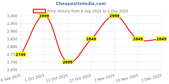pepperfry.com the urban store Grey Mango Wood Classic Decorative Mirror the urban store Price History Graph from 6 Sep 2025 to 2 Dec 2025