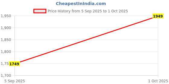 pepperfry.com the urban store Red MDF Visual Decorative Mirror the urban store Price History Graph from 5 Sep 2025 to 1 Oct 2025