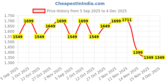 pepperfry.com the urban store White Hand Crafted 16in Wooden Mirror the urban store Price History Graph from 5 Sep 2025 to 4 Dec 2025