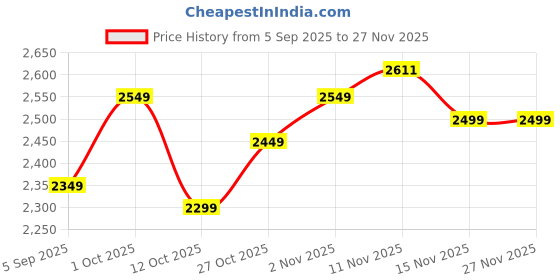 pepperfry.com the urban store White Mango Wood Mastery Wall Mirror the urban store Price History Graph from 5 Sep 2025 to 26 Nov 2025