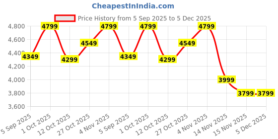 pepperfry.com the urban store White Mango Wood Museum Decorative Mirror the urban store Price History Graph from 5 Sep 2025 to 5 Dec 2025