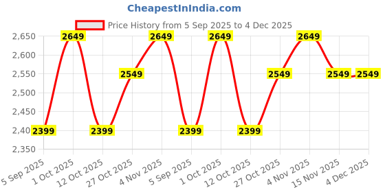 pepperfry.com the urban store White MDF Artist Decorative Mirror the urban store Price History Graph from 5 Sep 2025 to 4 Dec 2025