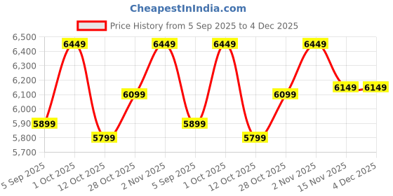 pepperfry.com the urban store Yellow Mango Wood Dream Decorative Mirror the urban store Price History Graph from 5 Sep 2025 to 4 Dec 2025