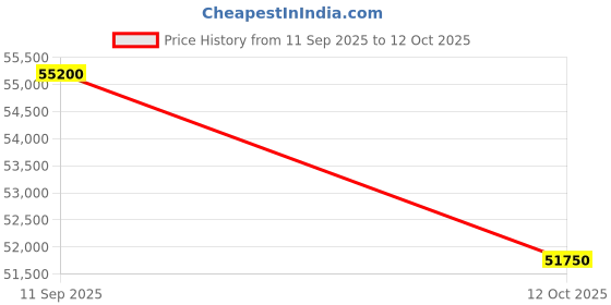 pepperfry.com the weaver Beige Abstract Wool 4 ft x 6 ft Hand Knotted Carpet the weaver Price History Graph from 11 Sep 2025 to 12 Oct 2025