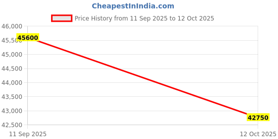 pepperfry.com the weaver Brown Abstract Wool 4 ft x 6 ft Hand Knotted Carpet the weaver Price History Graph from 11 Sep 2025 to 12 Oct 2025