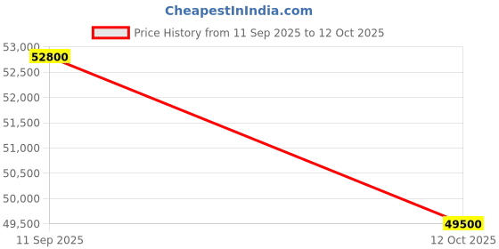 pepperfry.com the weaver Green Abstract Wool 4 ft x 6 ft Hand Knotted Carpet the weaver Price History Graph from 11 Sep 2025 to 12 Oct 2025
