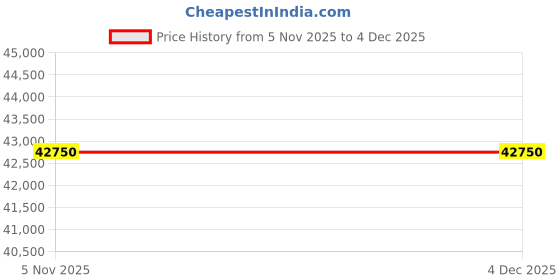pepperfry.com the weaver Grey Abstract Wool 4 ft x 6 ft Hand Knotted Carpet the weaver Price History Graph from 5 Nov 2025 to 3 Dec 2025