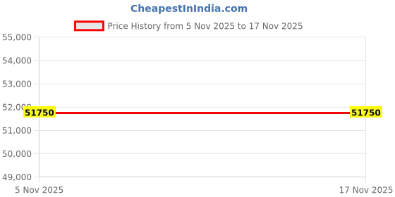 pepperfry.com the weaver Yellow Abstract Wool 4 ft x 6 ft Hand Knotted Carpet the weaver Price History Graph from 5 Nov 2025 to 16 Nov 2025