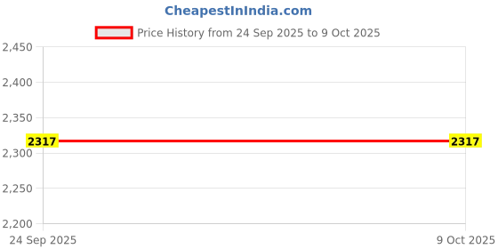 pepperfry.com the white moss IDA Reversible AC King Comforter the white moss Price History Graph from 24 Sep 2025 to 8 Oct 2025