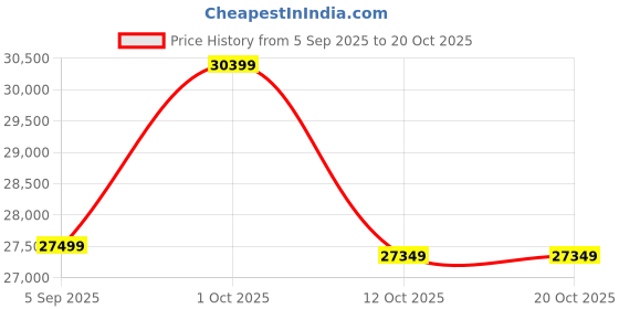 pepperfry.com ashni Thea Off White Rattan & Banana Fiber Paper Novelty Floor Lamp ashni Price History Graph from 5 Sep 2025 to 19 Oct 2025