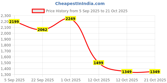 pepperfry.com tayhaa Thick Black Malena Glass Flower Vase tayhaa Price History Graph from 5 Sep 2025 to 20 Oct 2025