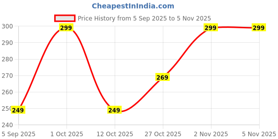 pepperfry.com ecraftindia Things I Love About You Puzzle Brown Engineered Wood Gift Set ecraftindia Price History Graph from 5 Sep 2025 to 5 Nov 2025