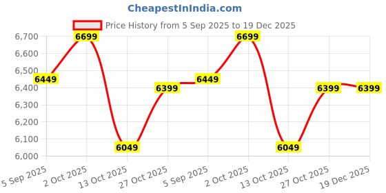 pepperfry.com think artly Black Glass Decorative Mirror think artly Price History Graph from 5 Sep 2025 to 19 Dec 2025