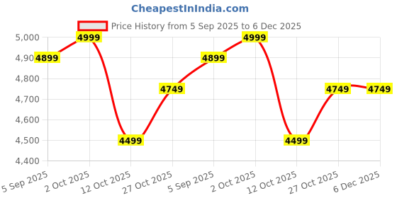 pepperfry.com think artly Brown Mango Wood Blessed Wall Mirror think artly Price History Graph from 5 Sep 2025 to 5 Dec 2025
