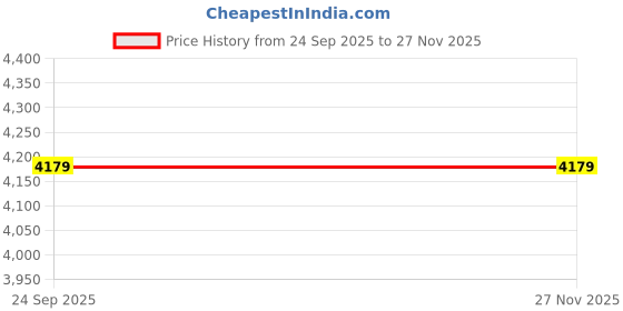 pepperfry.com think artly Medora Bongo Black Wooden Hanging Light think artly Price History Graph from 24 Sep 2025 to 26 Nov 2025