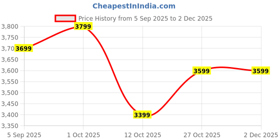 pepperfry.com think artly Walnut Glass Decorative Mirror think artly Price History Graph from 5 Sep 2025 to 1 Dec 2025