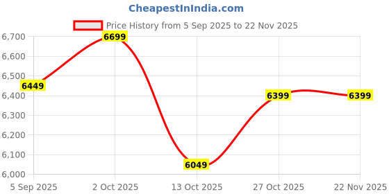 pepperfry.com think artly Walnut Glass Decorative Mirror think artly Price History Graph from 5 Sep 2025 to 22 Nov 2025