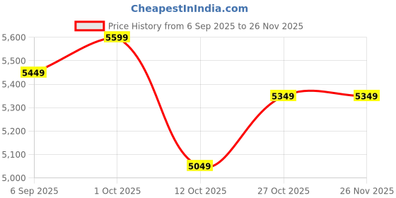 pepperfry.com think artly Walnut Glass Decorative Mirror think artly Price History Graph from 6 Sep 2025 to 25 Nov 2025