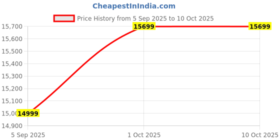 pepperfry.com think artly Walnut Glass (Set of 3) Decorative Mirrors think artly Price History Graph from 5 Sep 2025 to 10 Oct 2025
