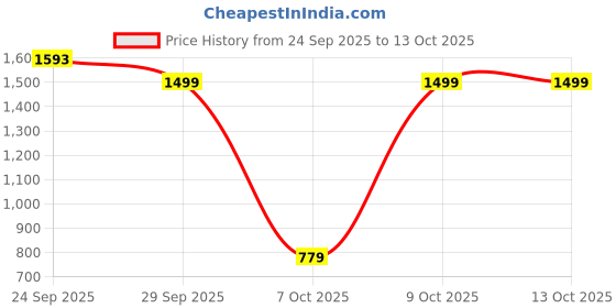 pepperfry.com threads Green Cotton Floral 300 GSM Single Bed Reversible Comforter threads Price History Graph from 24 Sep 2025 to 13 Oct 2025