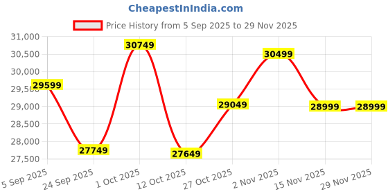 pepperfry.com Three Face Shiva Behind Parvati Brass Religious Idol by The Advitya the advitya Price History Graph from 5 Sep 2025 to 29 Nov 2025
